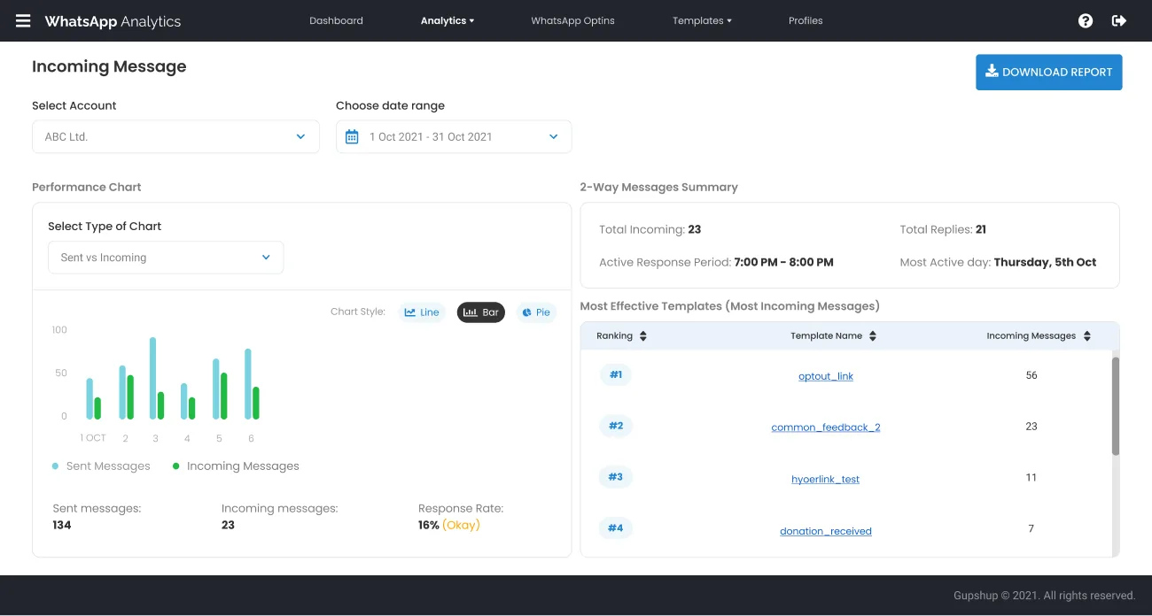 Incoming analytics shows two-way volume, response rate, and the most effective templates.
