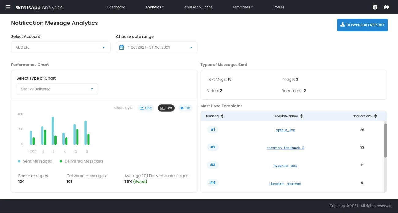 Notification analytics charts sent versus delivered, message types, and the most-used templates.