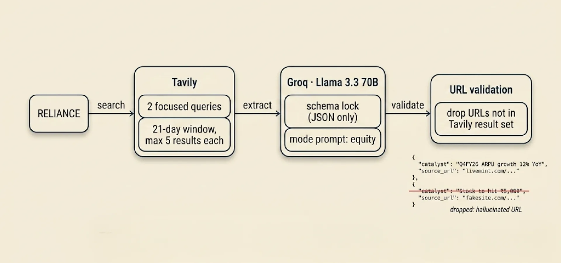 The 3-step research pipeline: Tavily searches, the model extracts, then code validates every URL.