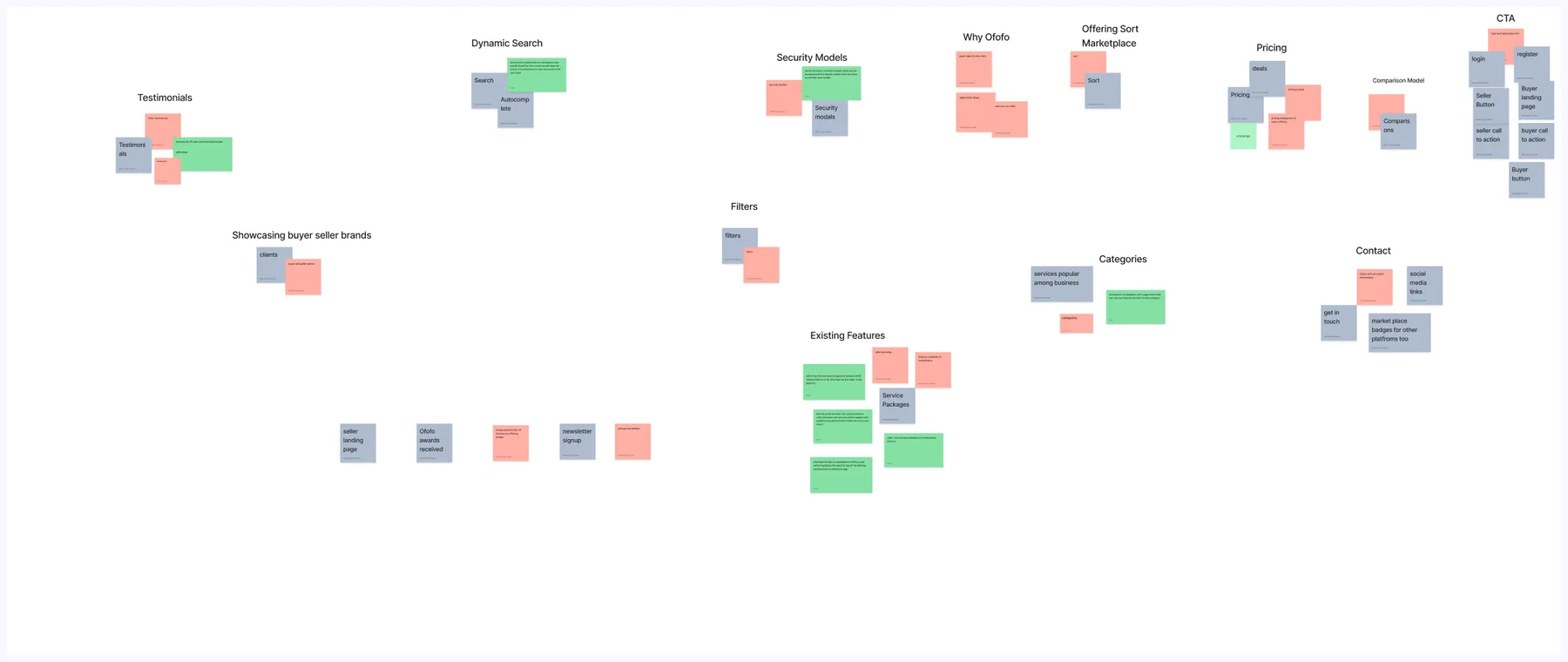 The dev team's FigJam card sort, 14 labelled clusters of colour-coded sticky notes grouping marketplace concepts.