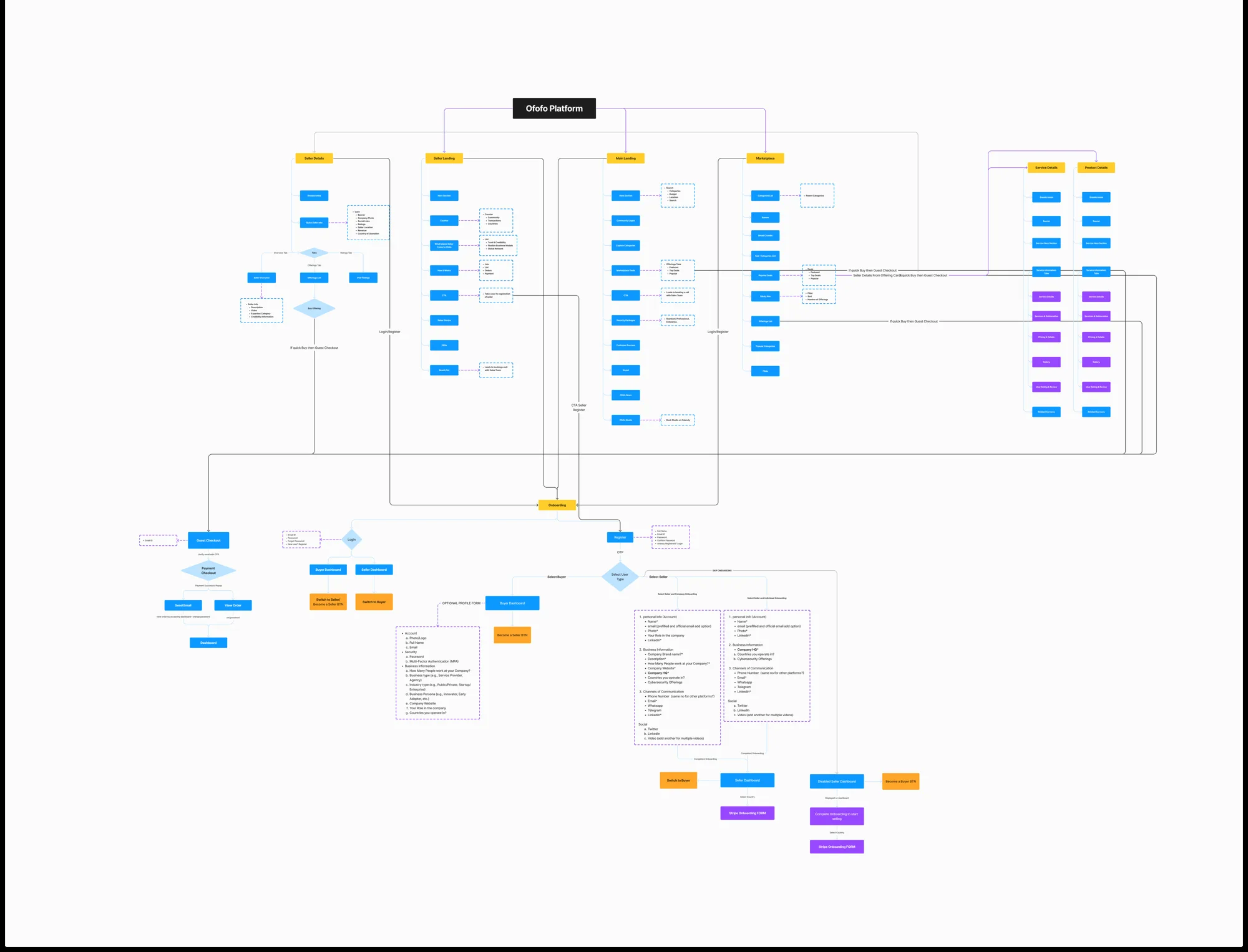 The full Ofofo platform task flow, mapping landing, marketplace, seller and detail pages into onboarding, checkout and dashboard flows.
