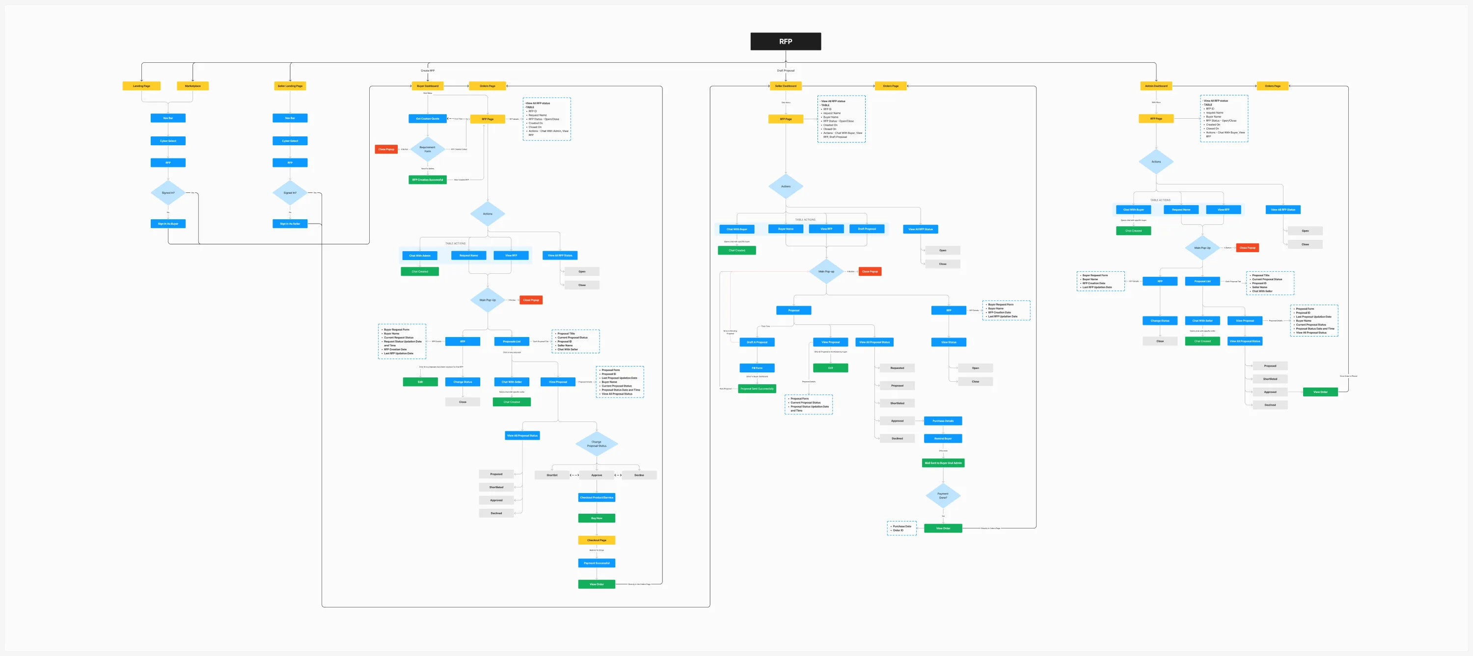 Full RFP task-flow diagram across buyer, seller and admin lanes into the checkout handoff.