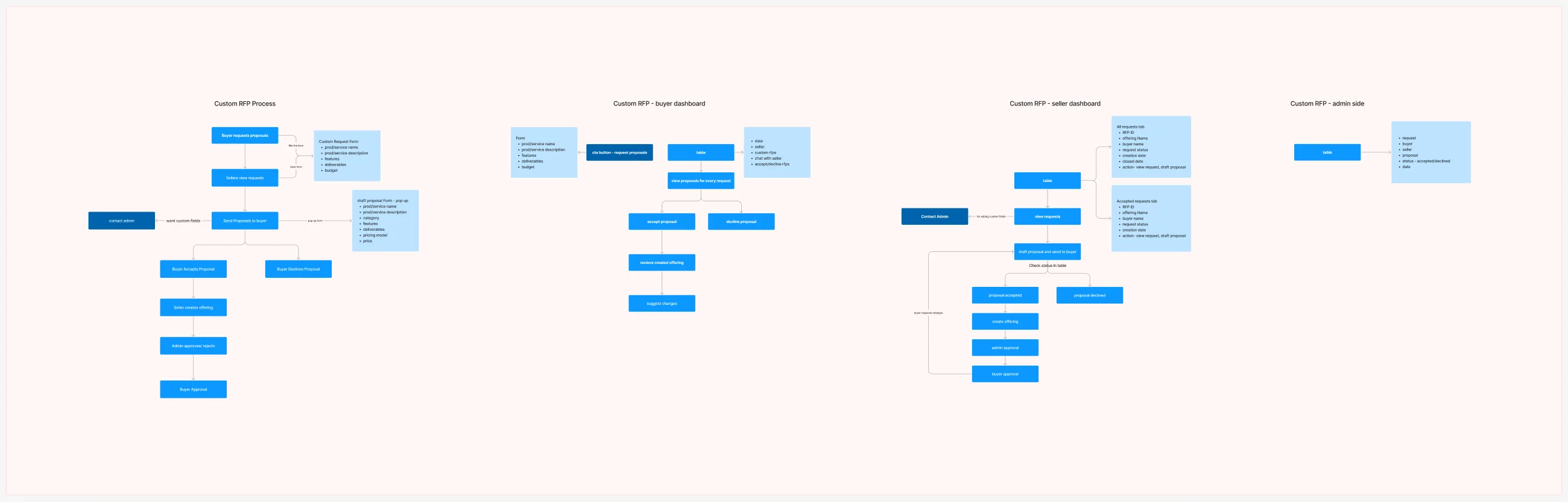 Information architecture mapping the RFP process across buyer, seller and admin columns.