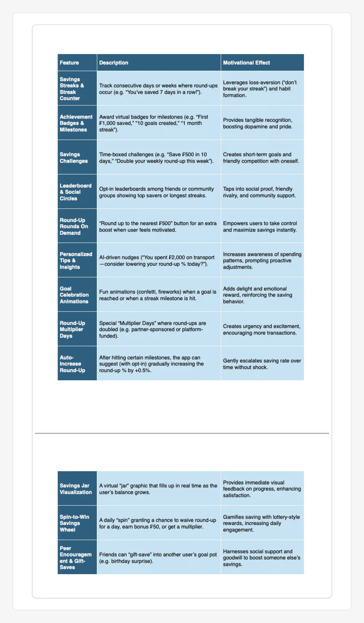 The motivation matrix pairing each engagement feature with the psychology that drives it.