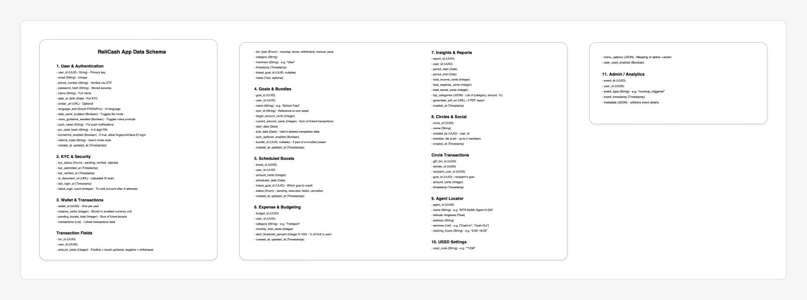The 11-group data schema, from KYC and wallets to circles and USSD settings.
